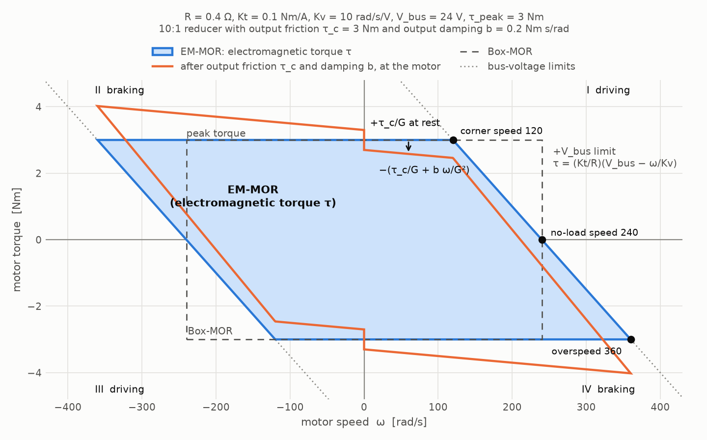 the motor operating region: a parallelogram cut by the peak torque, inside a band of two
parallel voltage-limit lines, next to the Box-MOR rectangle
